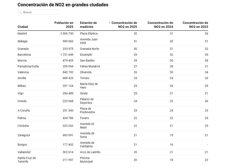 Worrying report shows air pollution in Murcia and Cartagena still above new EU limits