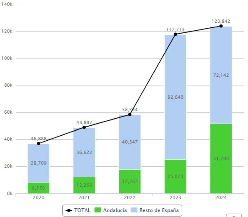 Drug trafficking in Andalucía: A hydra that keeps growing despite record arrests